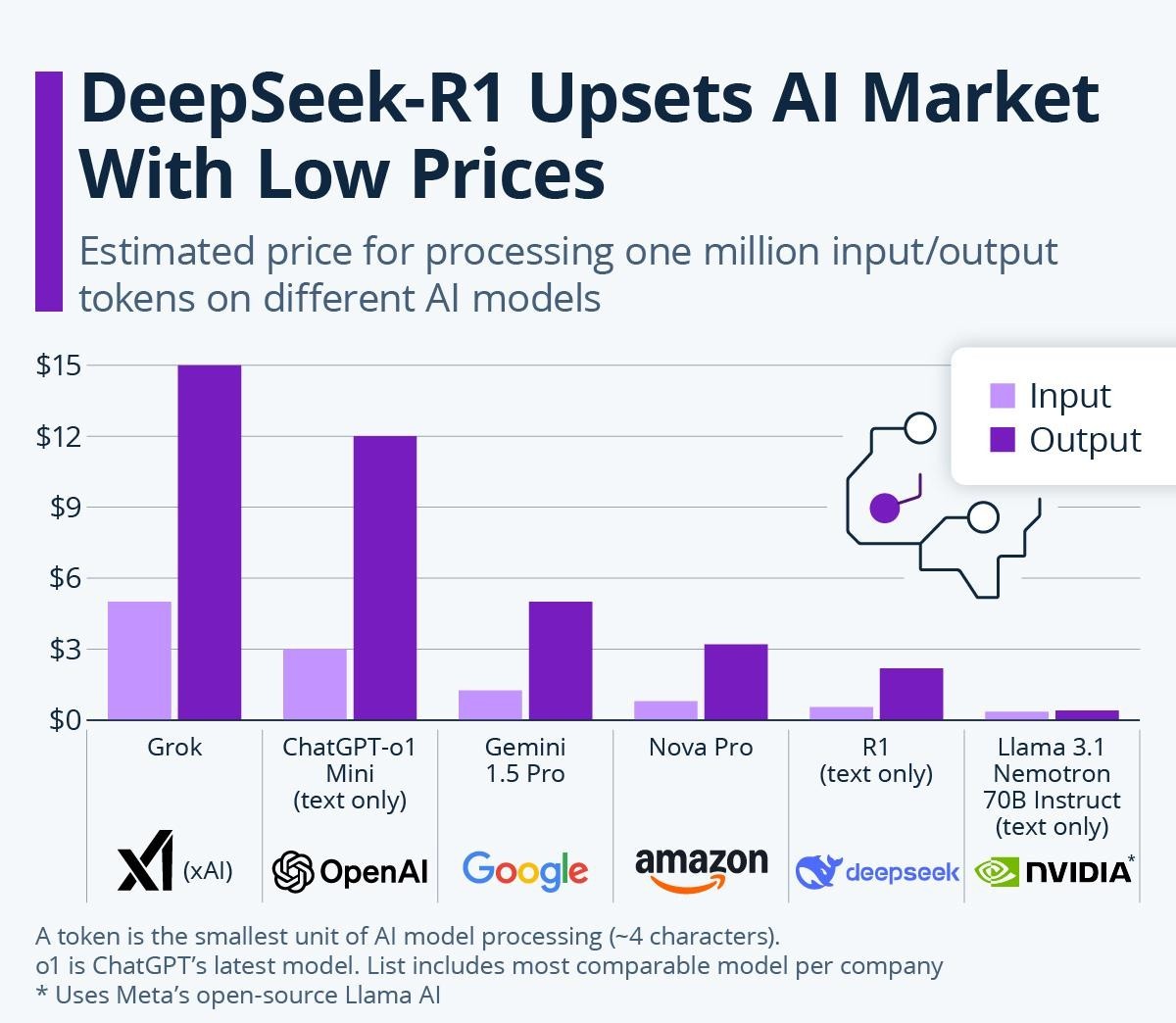 deepseek-R1 upsets ai market with low prices